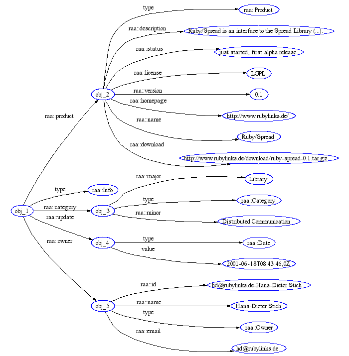 Data graph, shown as a node and arc diagram
