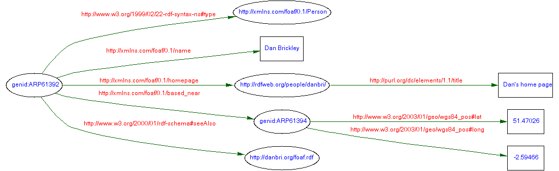 Basic foaf example as nodes and arcs 
diagram