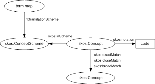 Diagram: Translation schemes