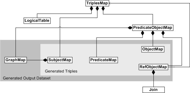 UML overview diagram of R2RML