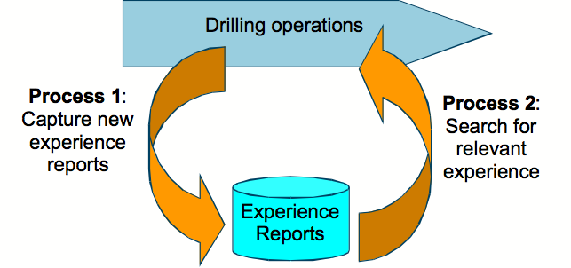schematic image of KM processes in drilling operations