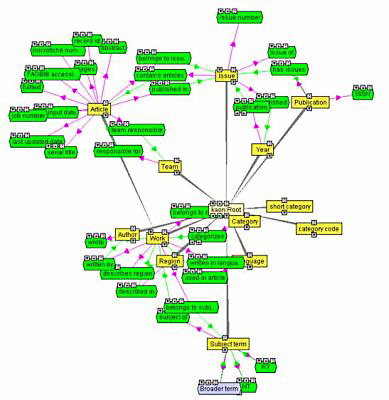 Application Ontology and its relationships expressed in RDF