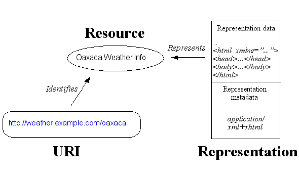 A resource (Oaxaca Weather Info) is identified by a particular URI and is represented by pseudo-HTML content