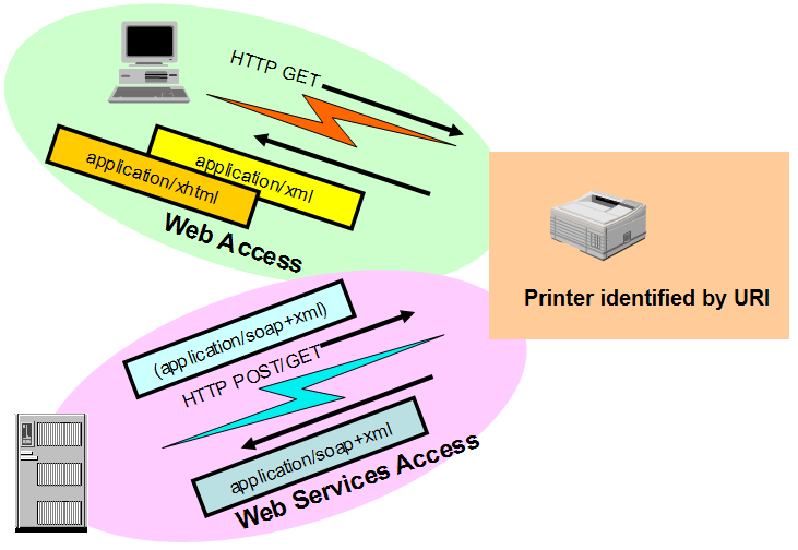 Printer controlled using both Web Services and HTTP