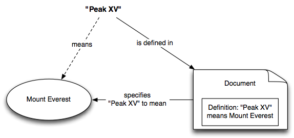 Definition of "Peak XV"