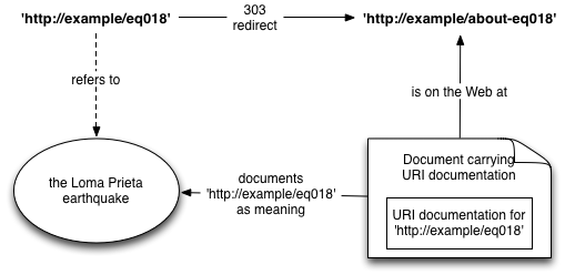 303 URI documentation discovery