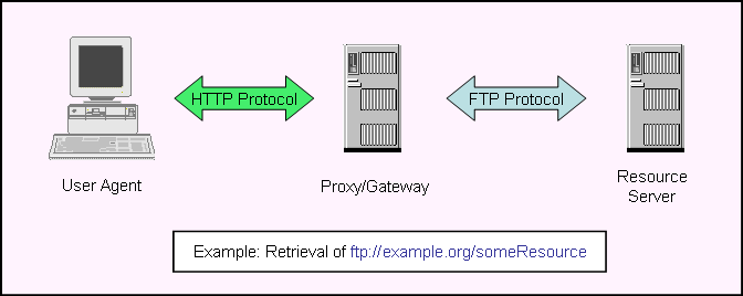 Picture of proxy/gateway connection to resource provider.