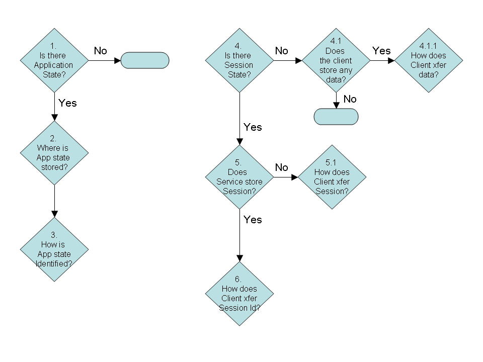 State decision tree