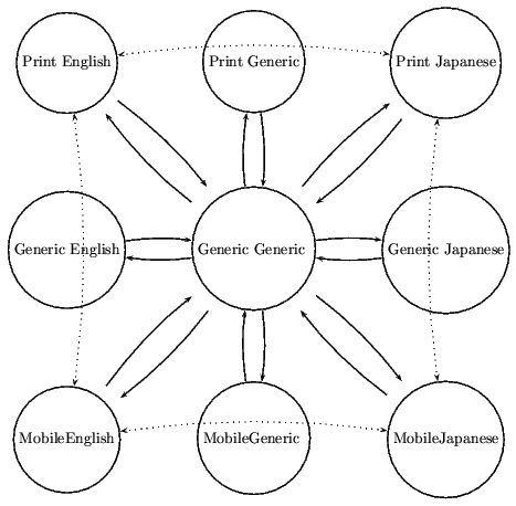 Illustrates multiple representations forming a connected graph with the generic resource at the center.