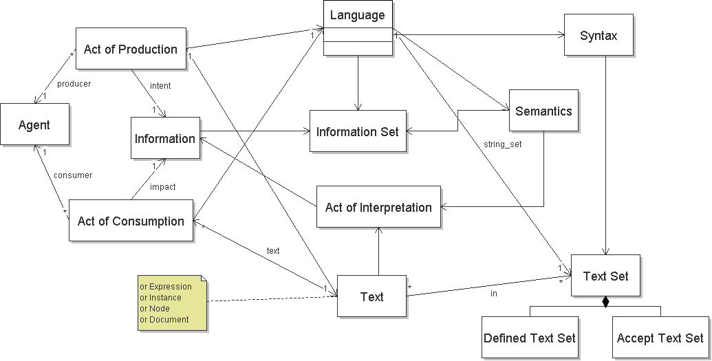 Diagram of language terms
