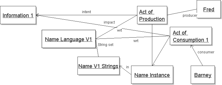 Production and consumption instance