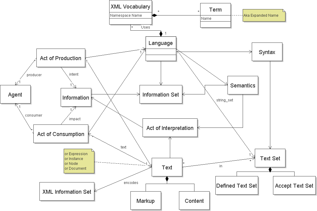 UML diagram of XML terms