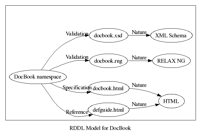 RDDL Model for DocBook