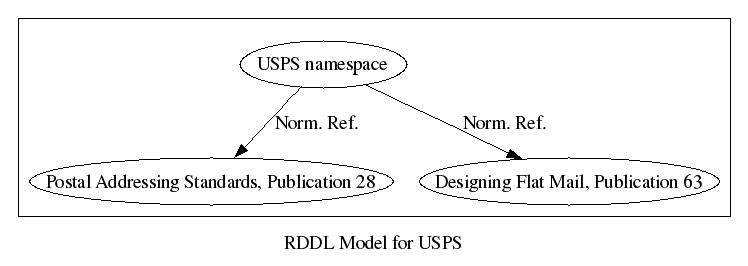 RDDL Model for USPS