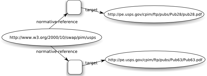 RDDL model generated from HTML for usps