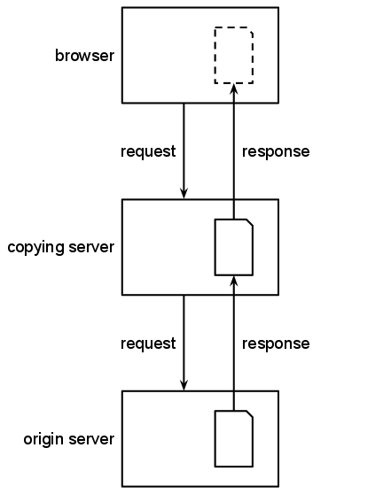 Diagram showing a caching proxy passing on to
			a browser a copy of content from elsewhere