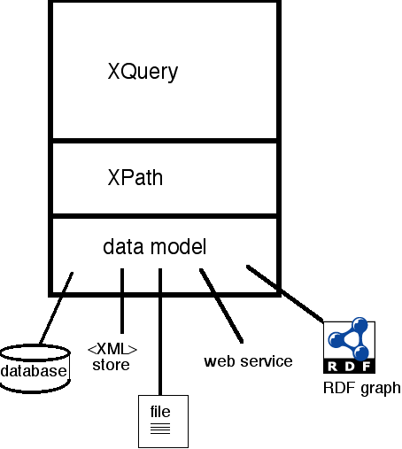 block diagram of XQuery stack (XMLQuery on XPath on Data Model on data stores