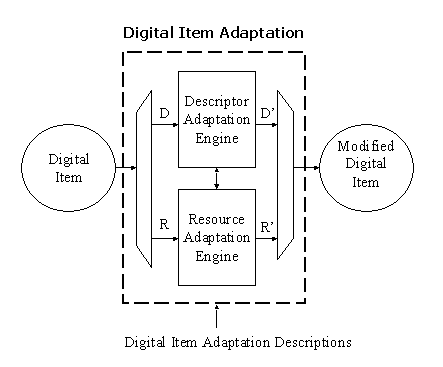 Concept of Digital Item Adaptation