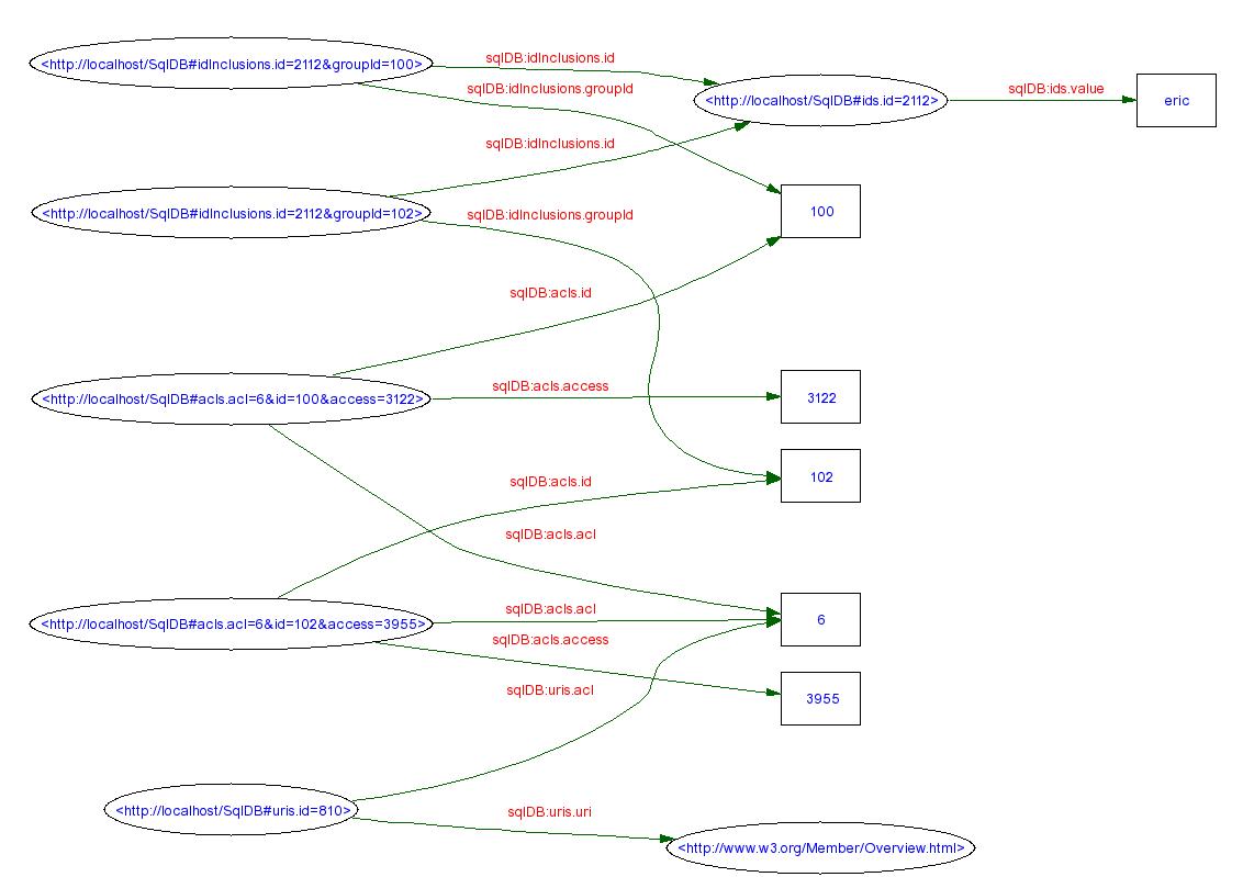 nodes and arcs diagram of ACLs relational database schema