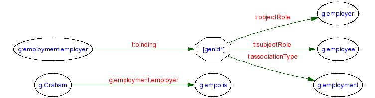 (previous) Employment Topic Map in RDF