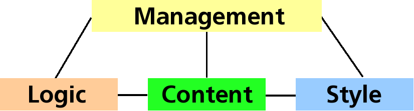 Separation of Concerns for Web content publishing