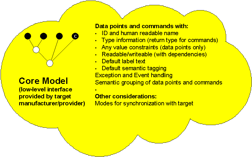 Core Model