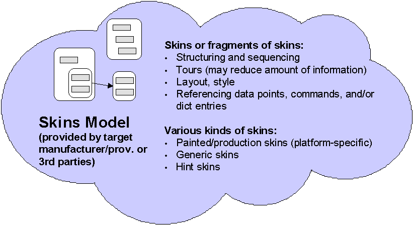 Skins Model