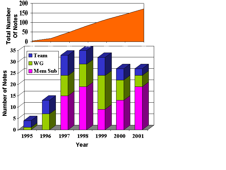 W3C Note statistics, 1995-2002