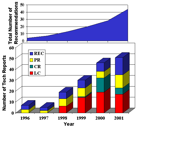 W3C TR statistics, 1996-2002