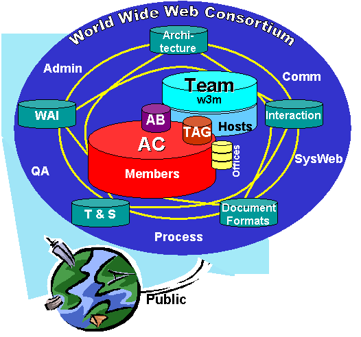Components of the W3C