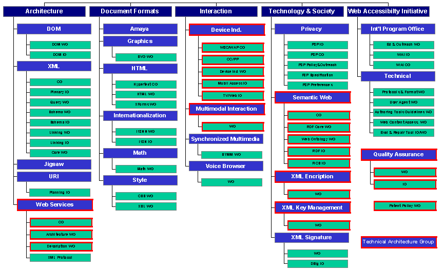 W3C Domains, Activities, Groups, 2002
