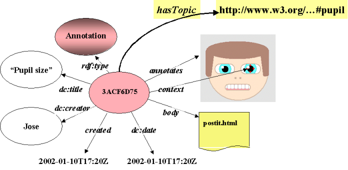 adding hastopic arc to annotation