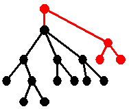 The same tree, but with an additional level of hierarchy added at the top in red, and another red subtree added.
