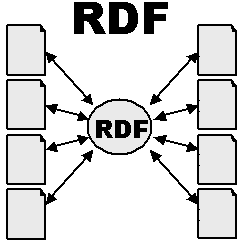 N things on the left and N things on the right, with an RDF node in the middle.  N connections from the left go to the RDF node, and N connections from the right also go to the RDF node.