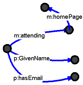 Nodes connected by blue labeled arcs.