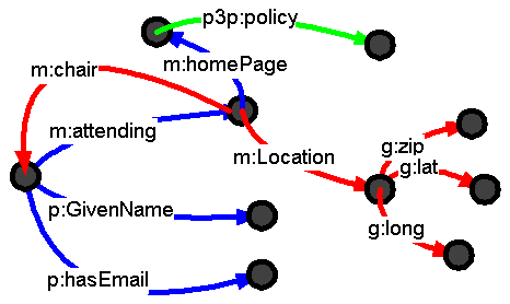Combination of blue, red and gree networks (or subgraphs).  The subgraphs are connected by the nodes that they have in common.