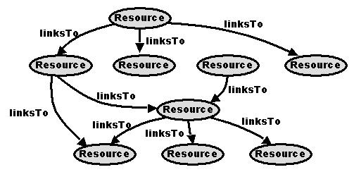 Network of Web resources connected by links labeled "linksTo"