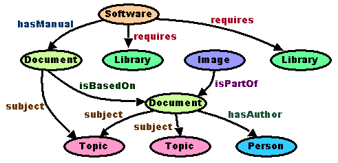 Network of Web resources connected by links that are labeled by link type, such as "hasManual', "requires", and "isPartOf".