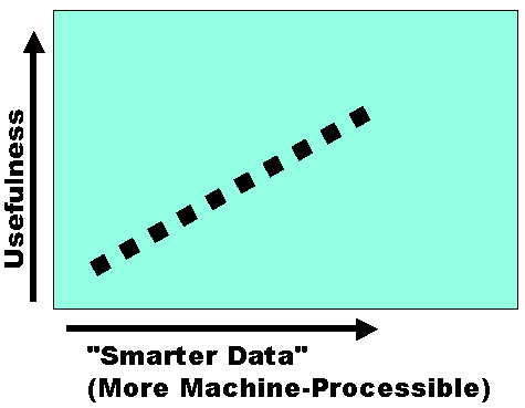 Graph of "Usefulness" versus "More Machine-Processible Data", showing usefulness increasing as "More Machine-Processible Data" increases.