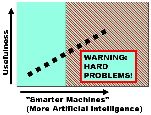 Graph of "Usefulness" versus "More Artificial Intelligence", saying "Warning: Hard Problems" on the right half toward "More AI"
