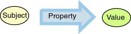 arrow tail, body and head are are subject, property and value