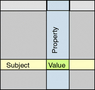 Table with individual row labeled "Subject", column labeled "Property" and cell value labeled "Value"