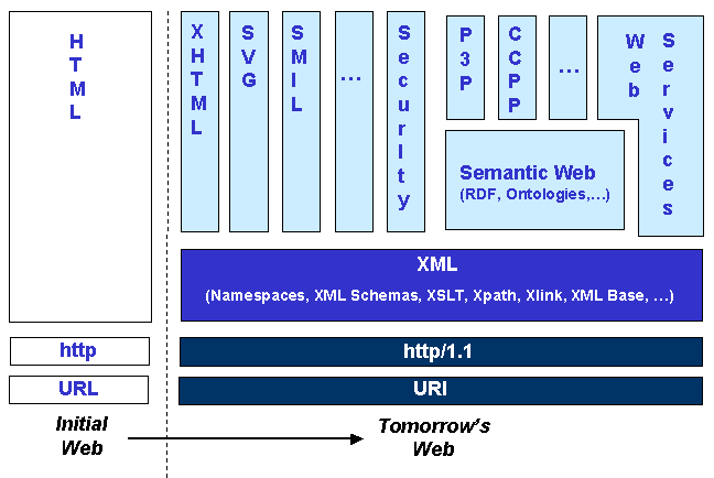 W3C Specifications as building blocks
