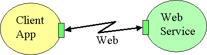 Intéraction sur le Web par un service Web