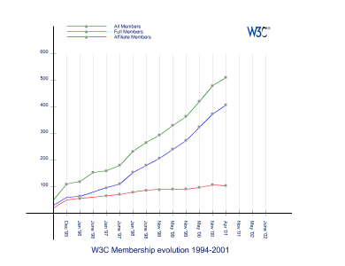 W3C tagok alakulsa 2002-ig