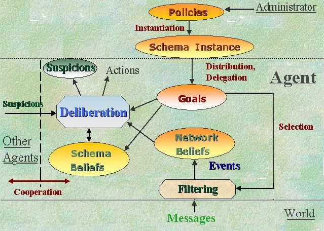 Each agent receives attack schemas, and information coming from filtered events. It processes that to form beliefs, or suspicions, which are shared among agents in a group as well as with the manager agent.