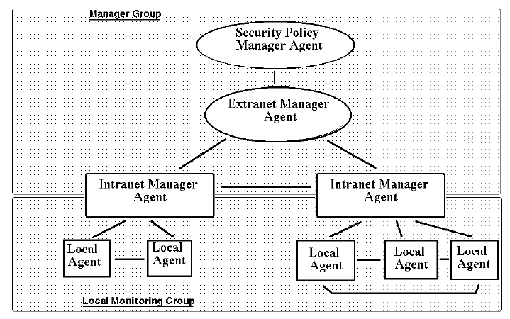 A policy manager agent, which passes attack schemas to manager agents, who devolve the to local agents which communicate with each other and their manager(s)