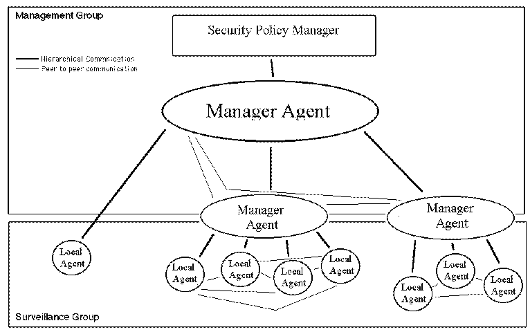 In fact, agents are sometimes managing, sometimes monitoring directly, and sometimes both