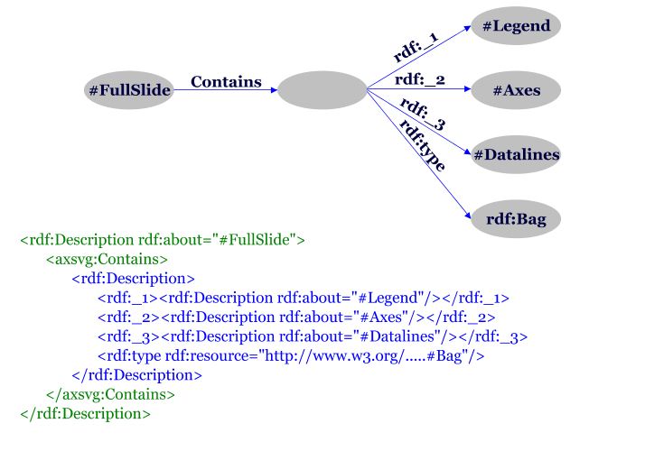 RDF Containers in a graph plus code example