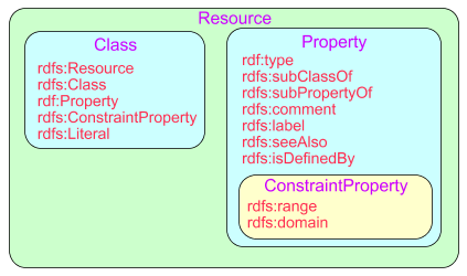 Overview of the main RDF Schema classes